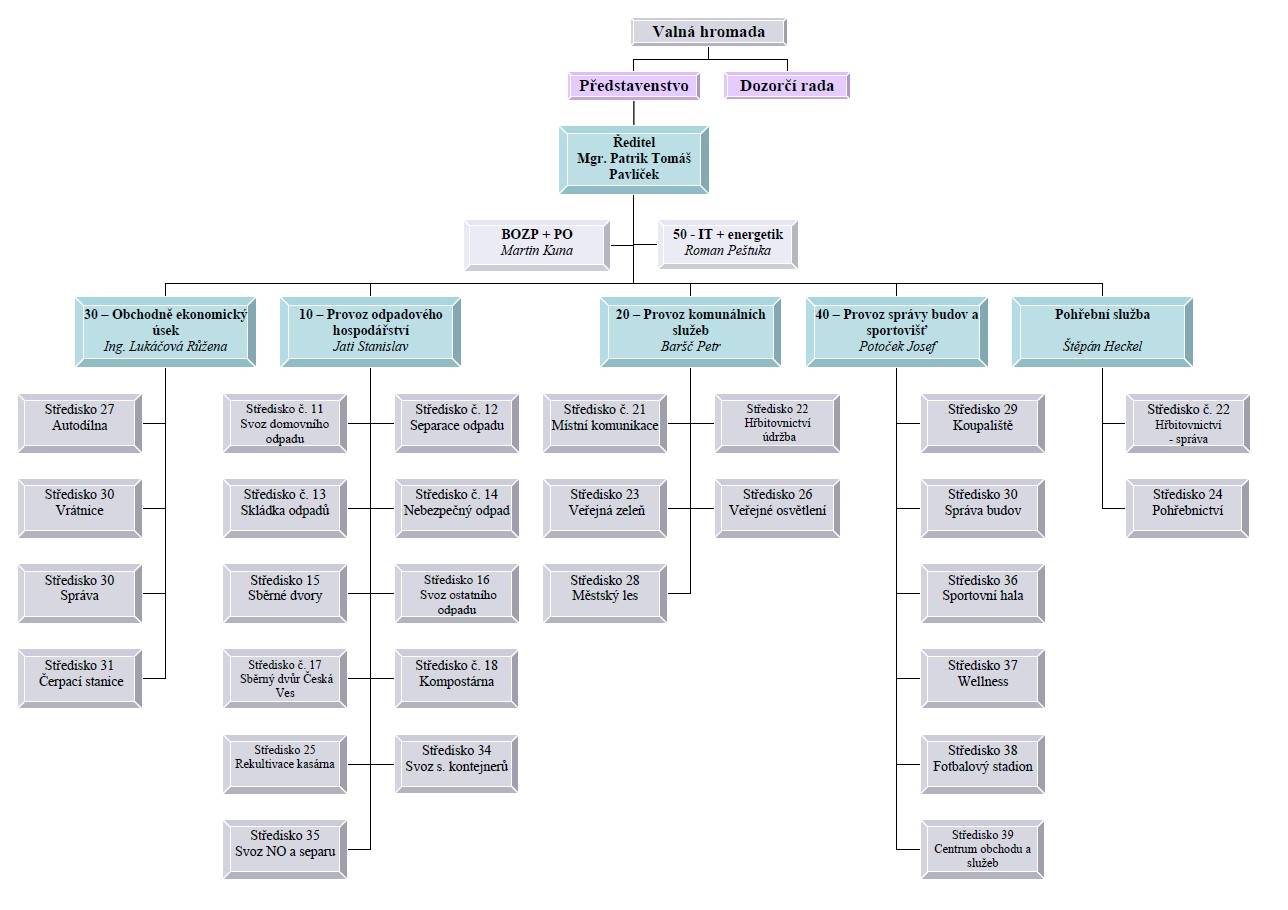 Organizační schéma k 1.4.2023.jpg
